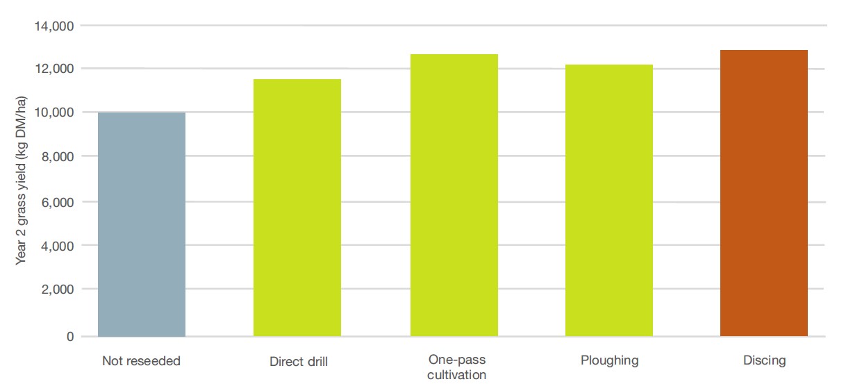 Graph showing that ploughing increased year 2 grass yield comparable to discing. Source: Creighton et al. 2012.